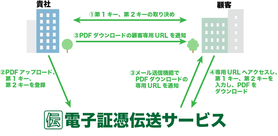 「伝」電子証憑伝送サービスの仕組み